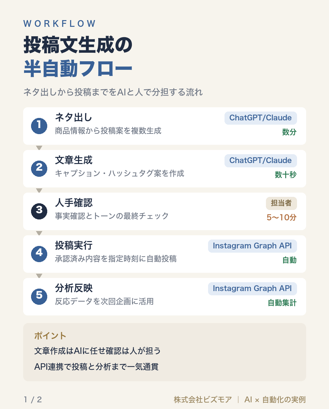 投稿文生成の半自動フロー