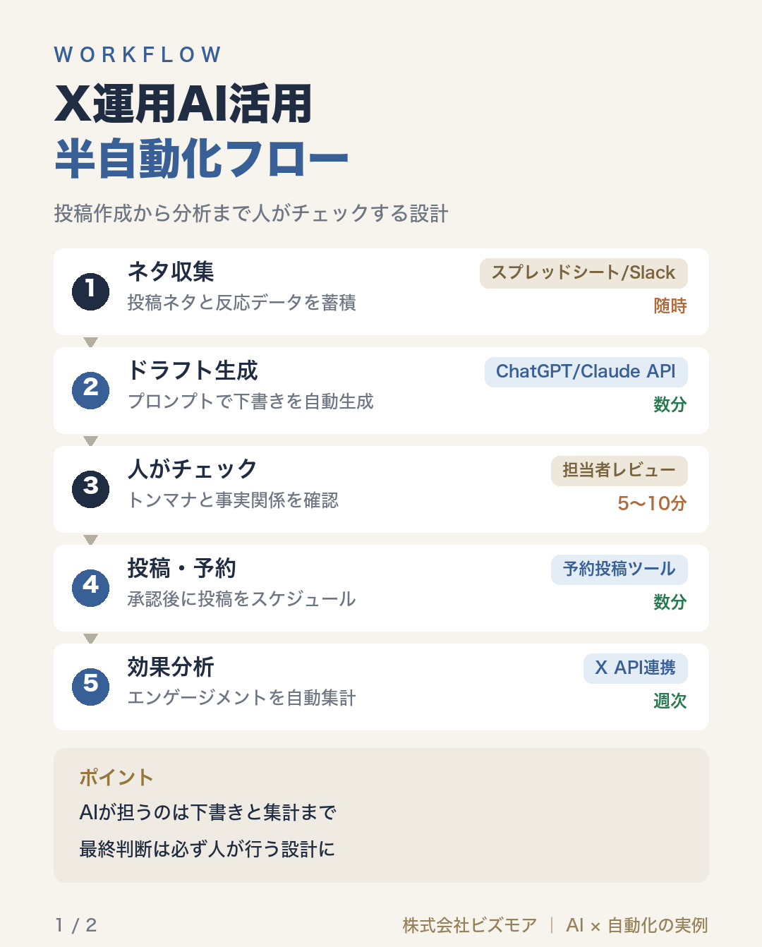 X運用AI活用半自動化フロー