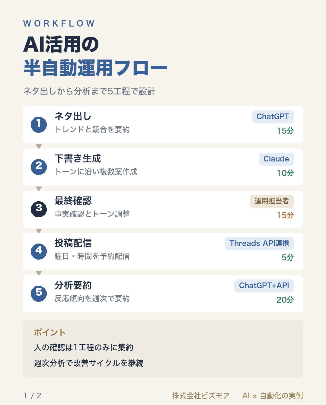 AI活用の半自動運用フロー