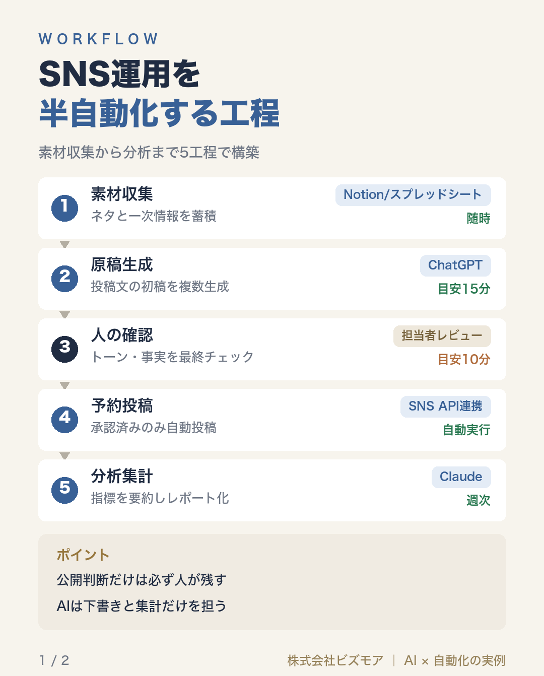 SNS運用を半自動化する工程