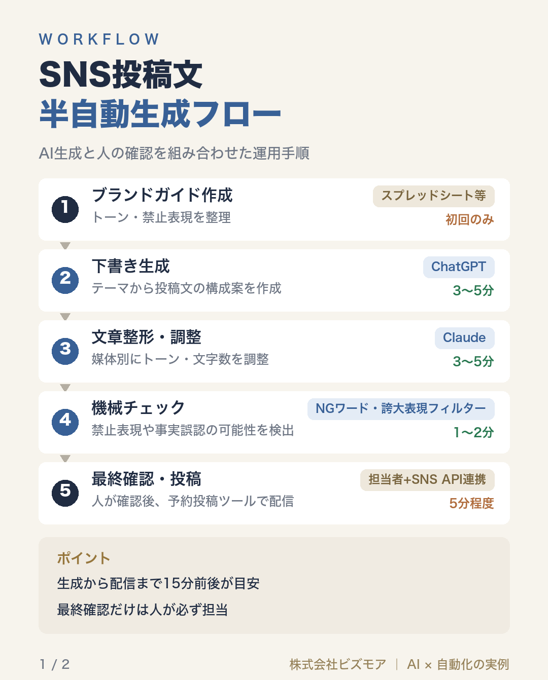 SNS投稿文半自動生成フロー