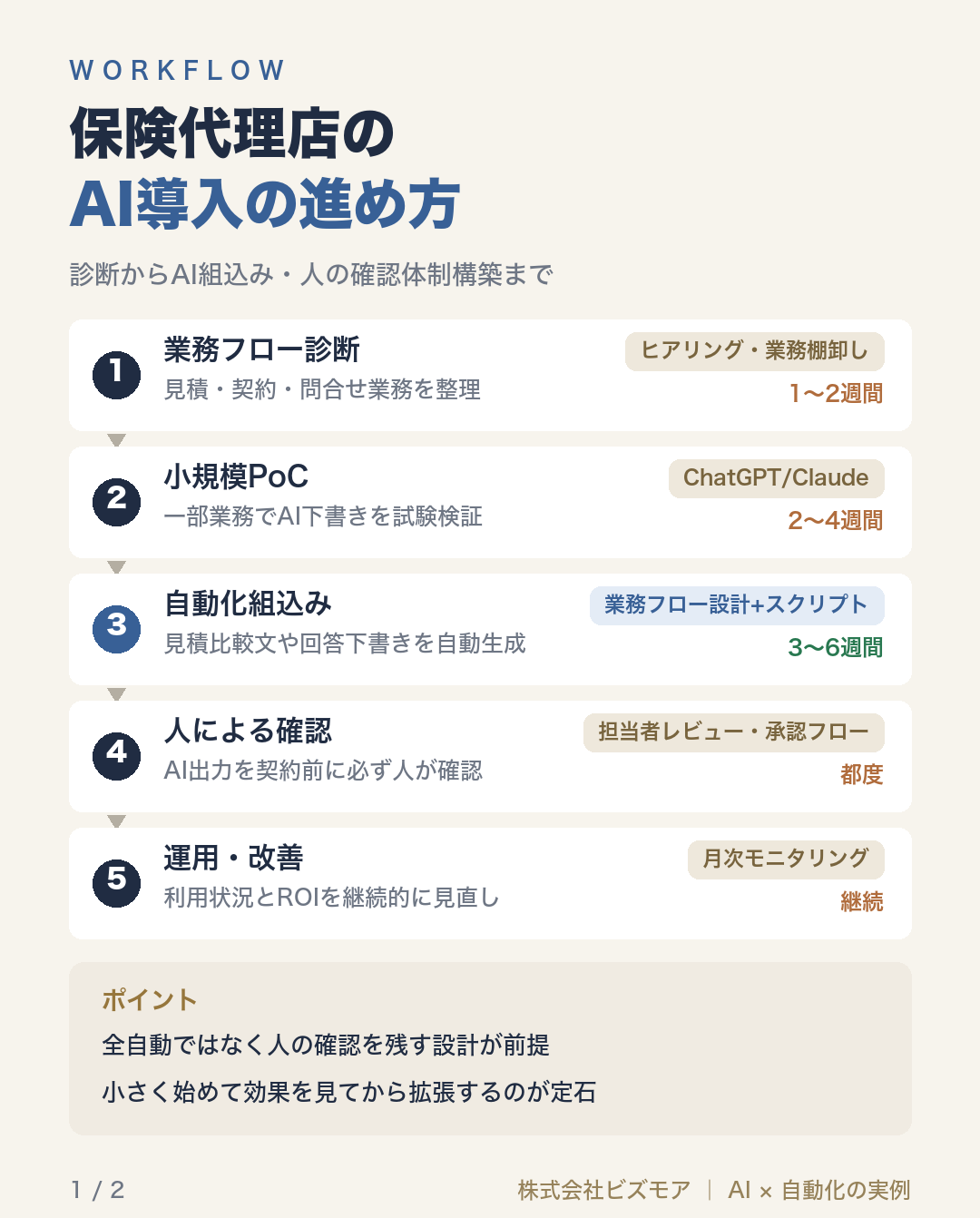 保険代理店のAI導入の進め方