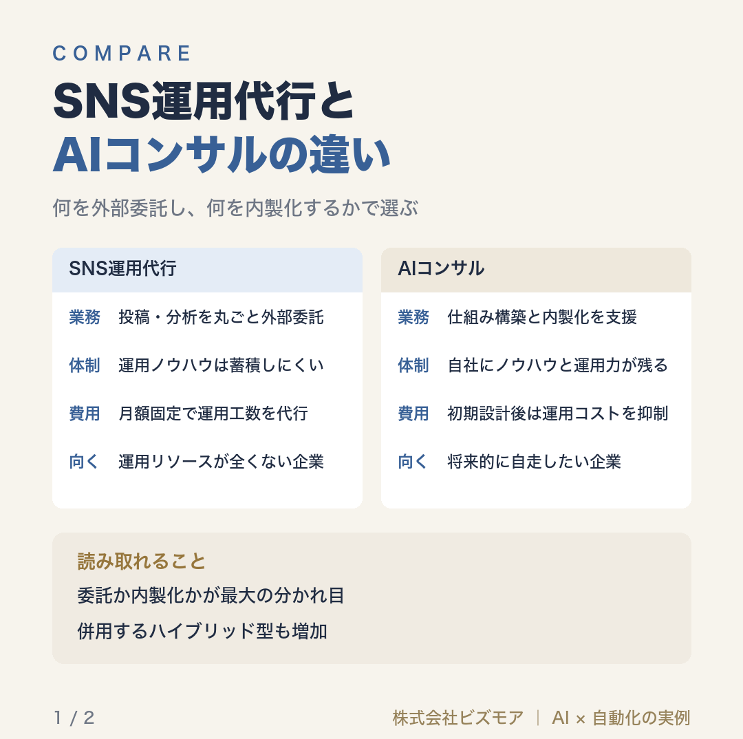 SNS運用代行とAIコンサルの違い