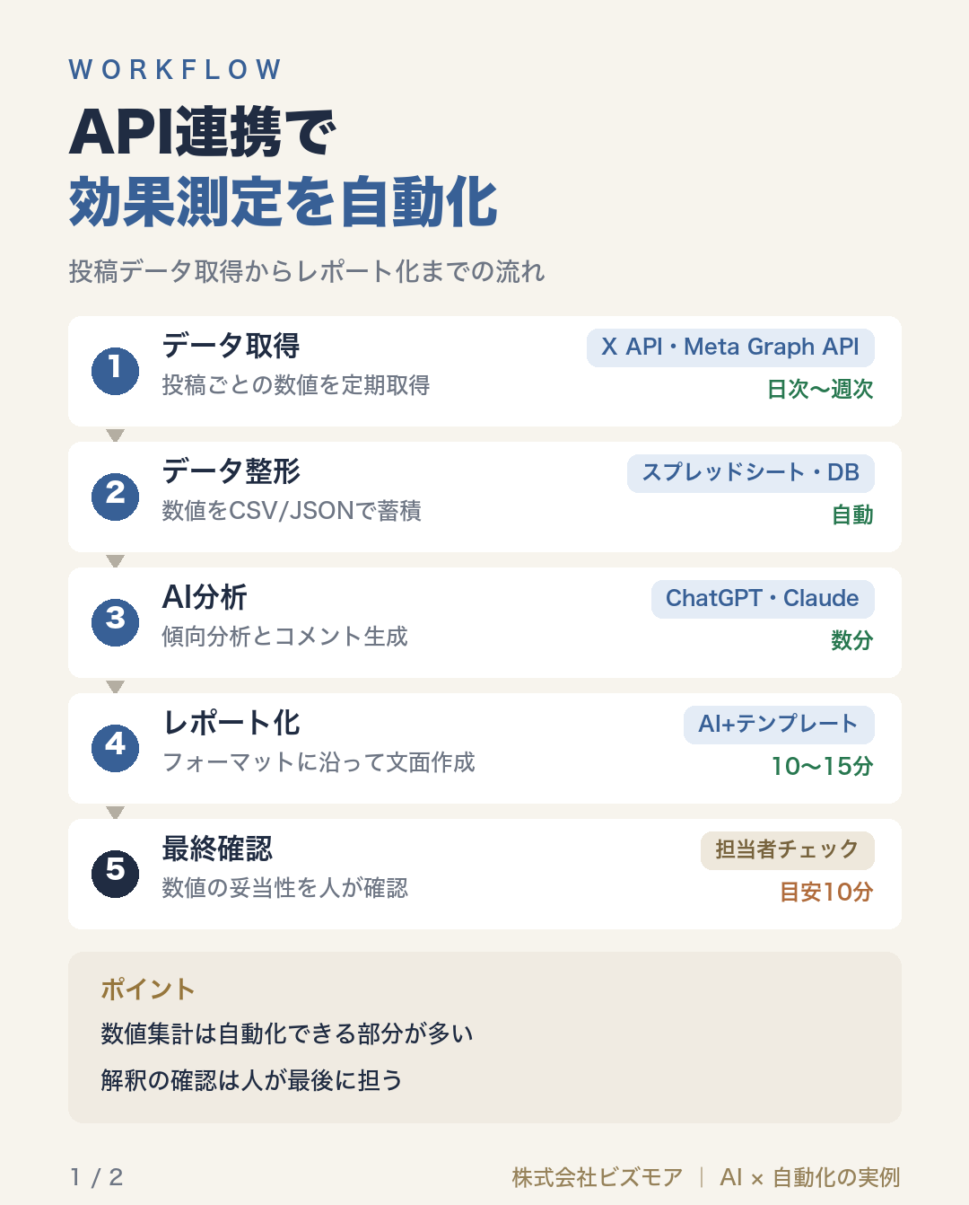 API連携で効果測定を自動化