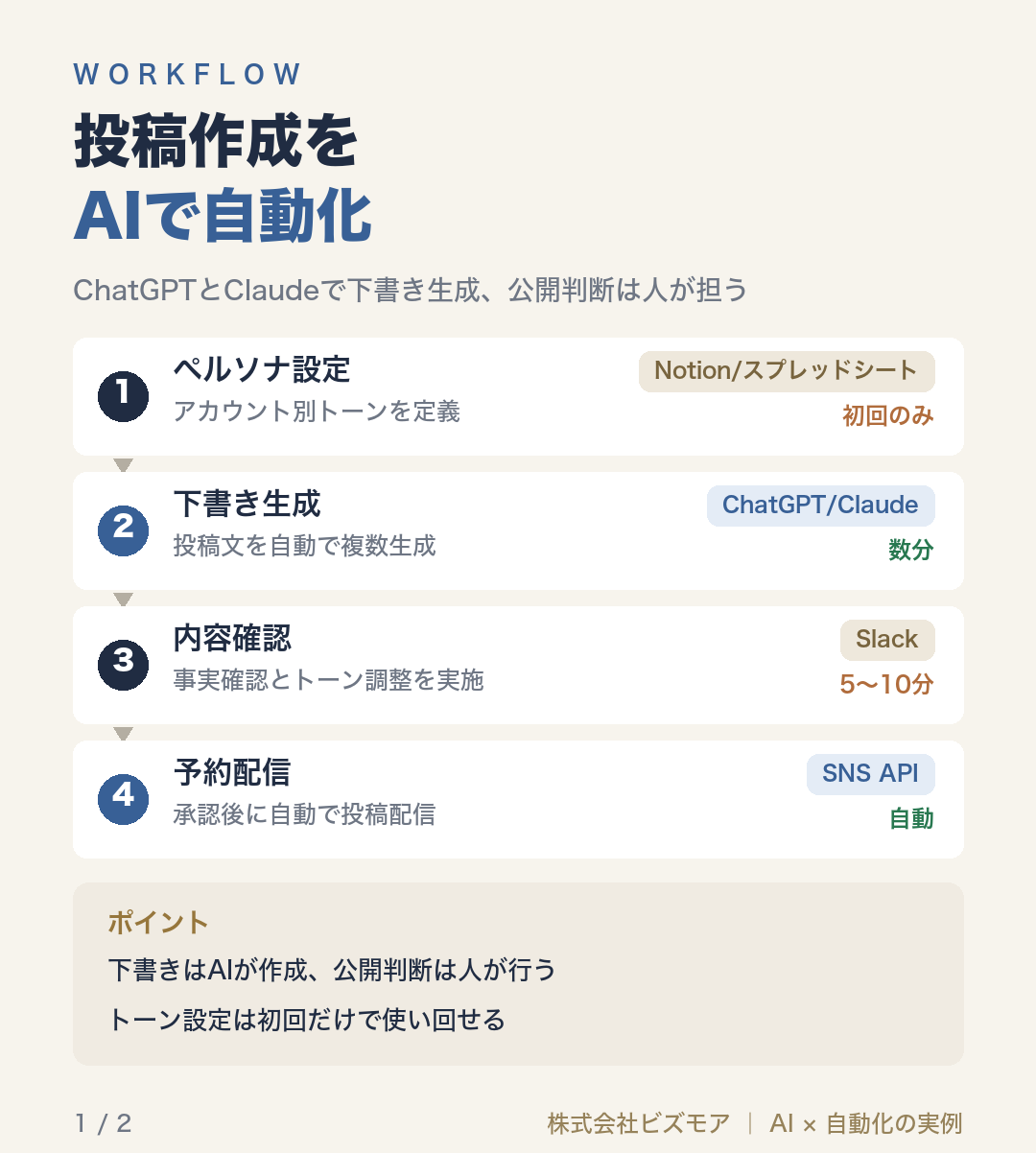 投稿作成をAIで自動化