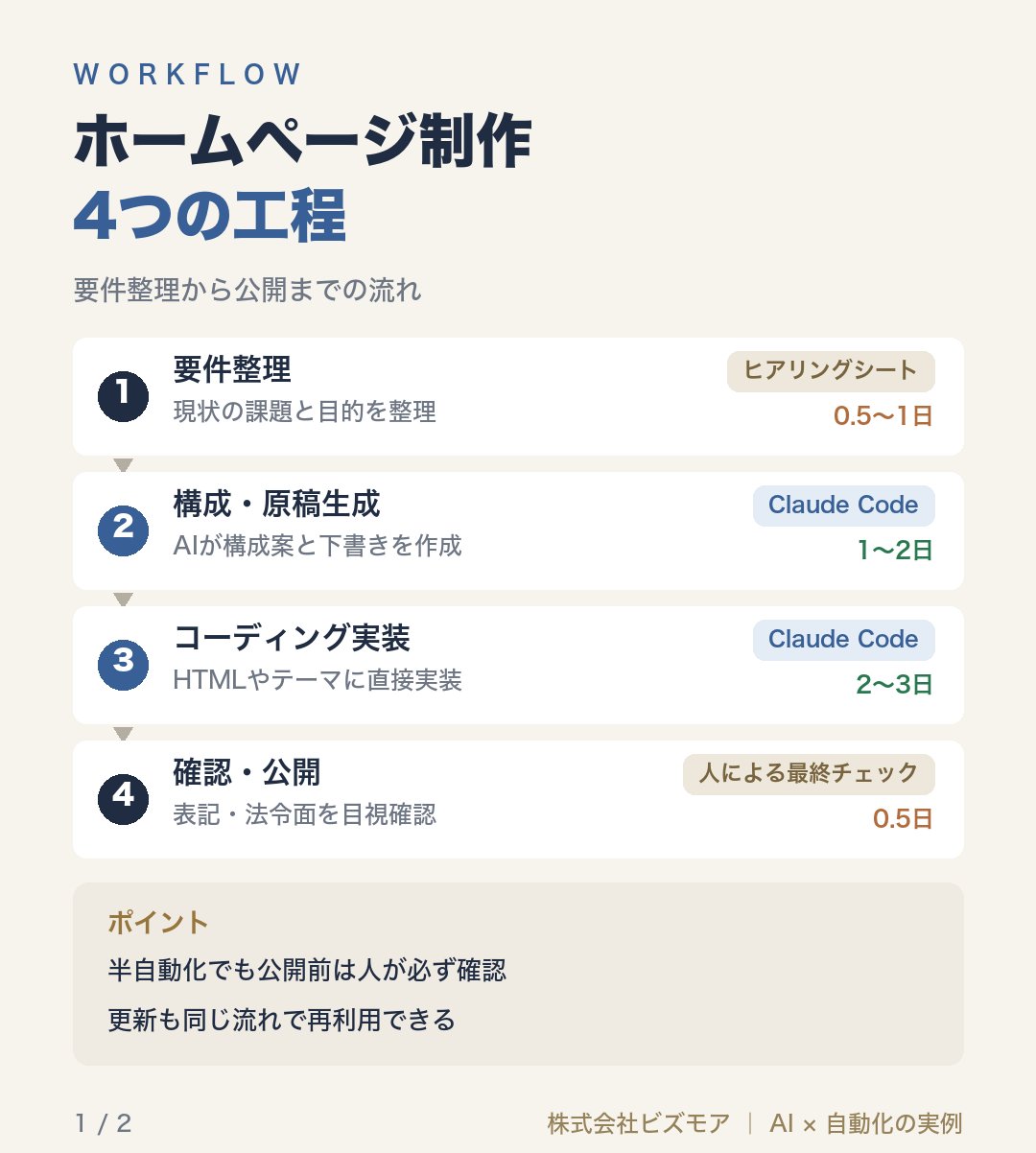 ホームページ制作4つの工程