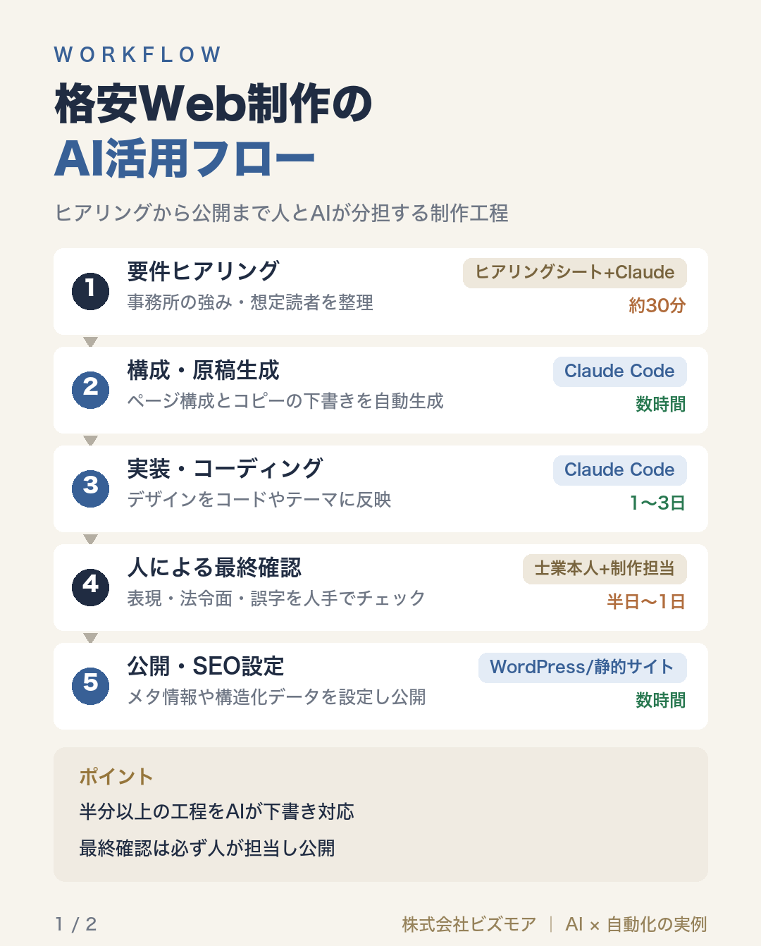 格安Web制作のAI活用フロー
