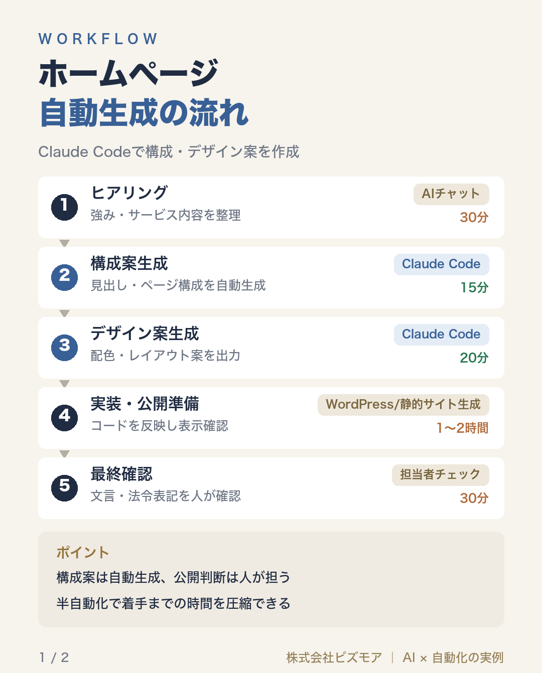 ホームページ自動生成の流れ