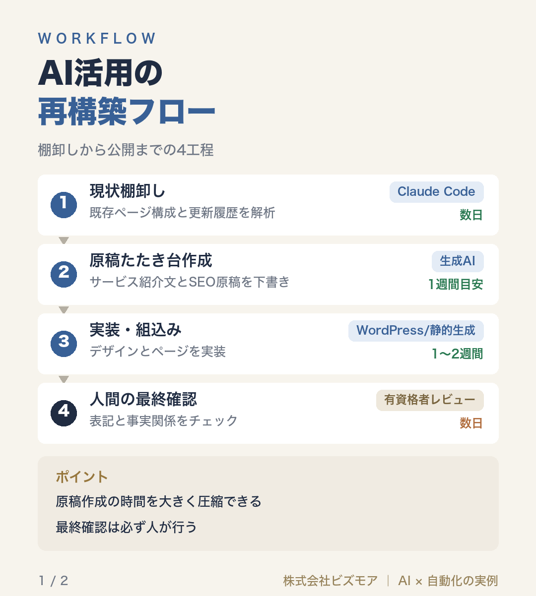 AI活用の再構築フロー