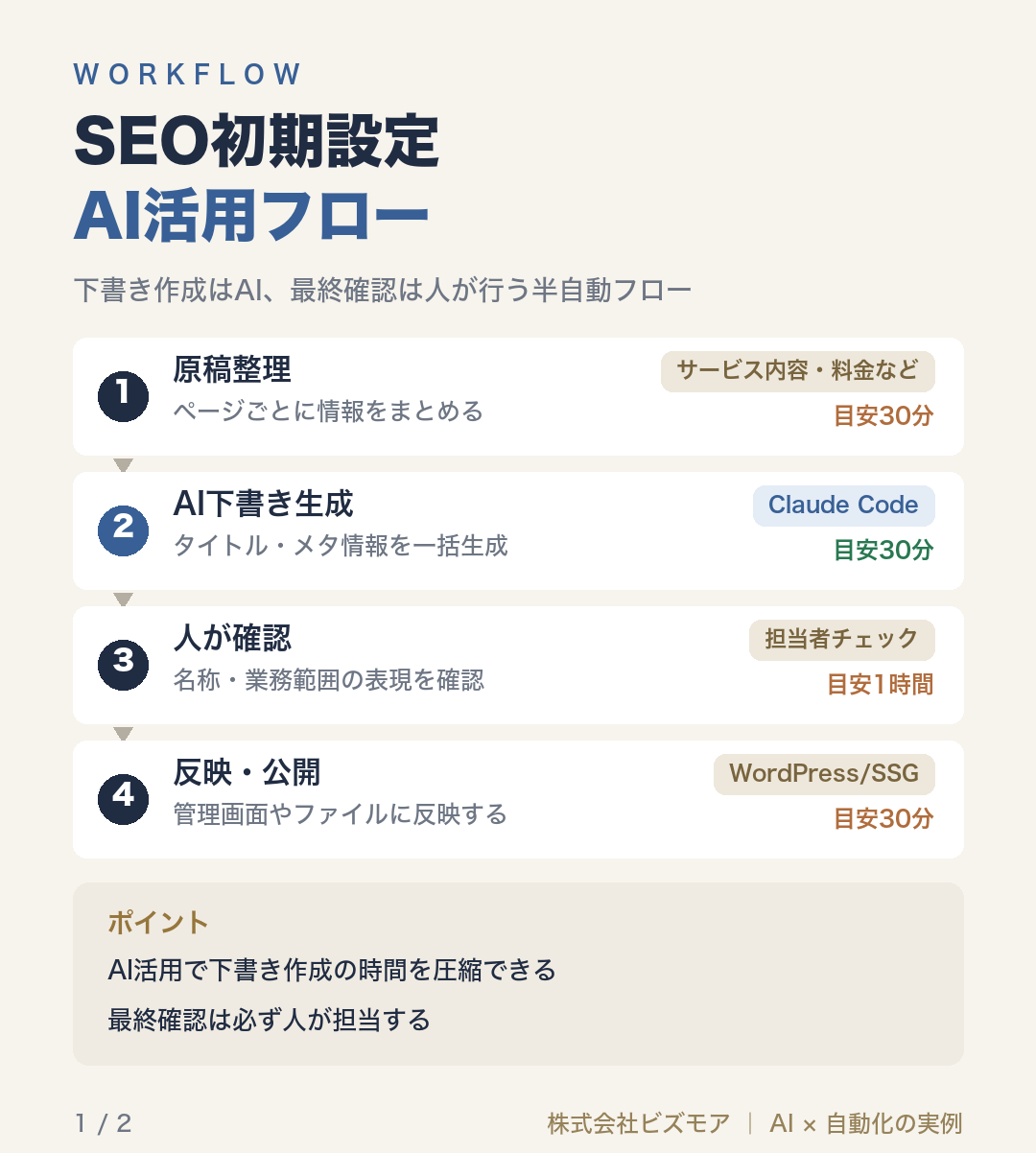 SEO初期設定AI活用フロー