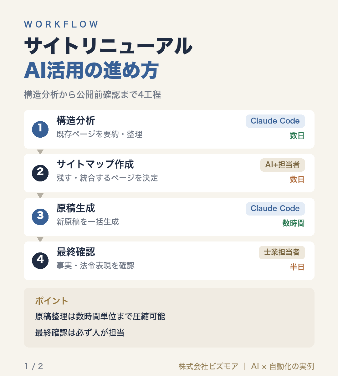 サイトリニューアルAI活用の進め方