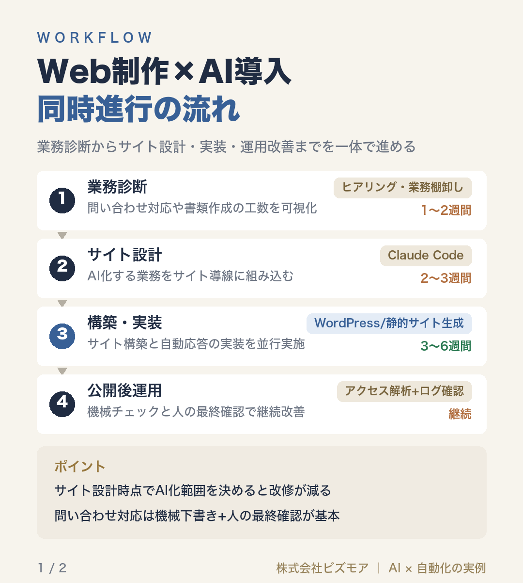 Web制作×AI導入同時進行の流れ