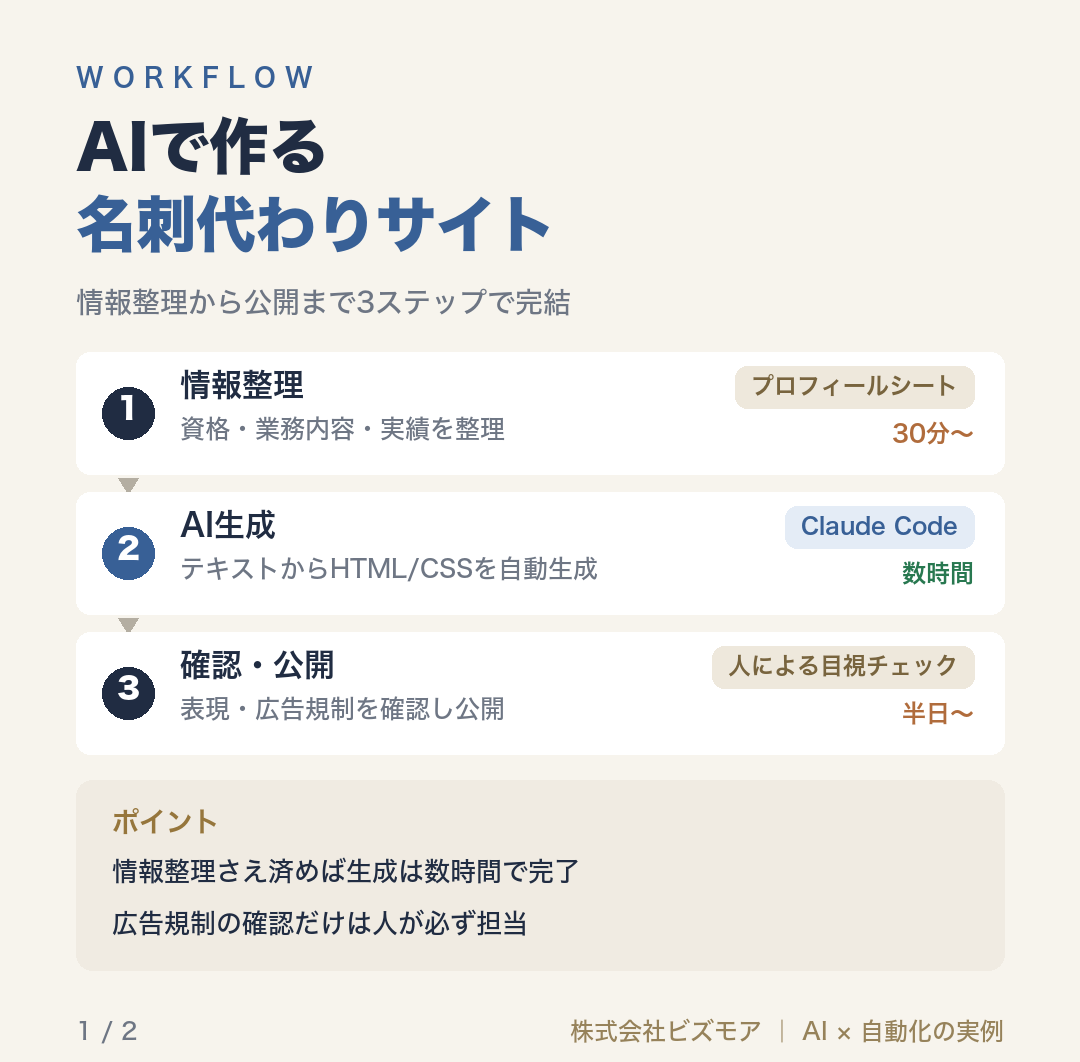 AIで作る名刺代わりサイト
