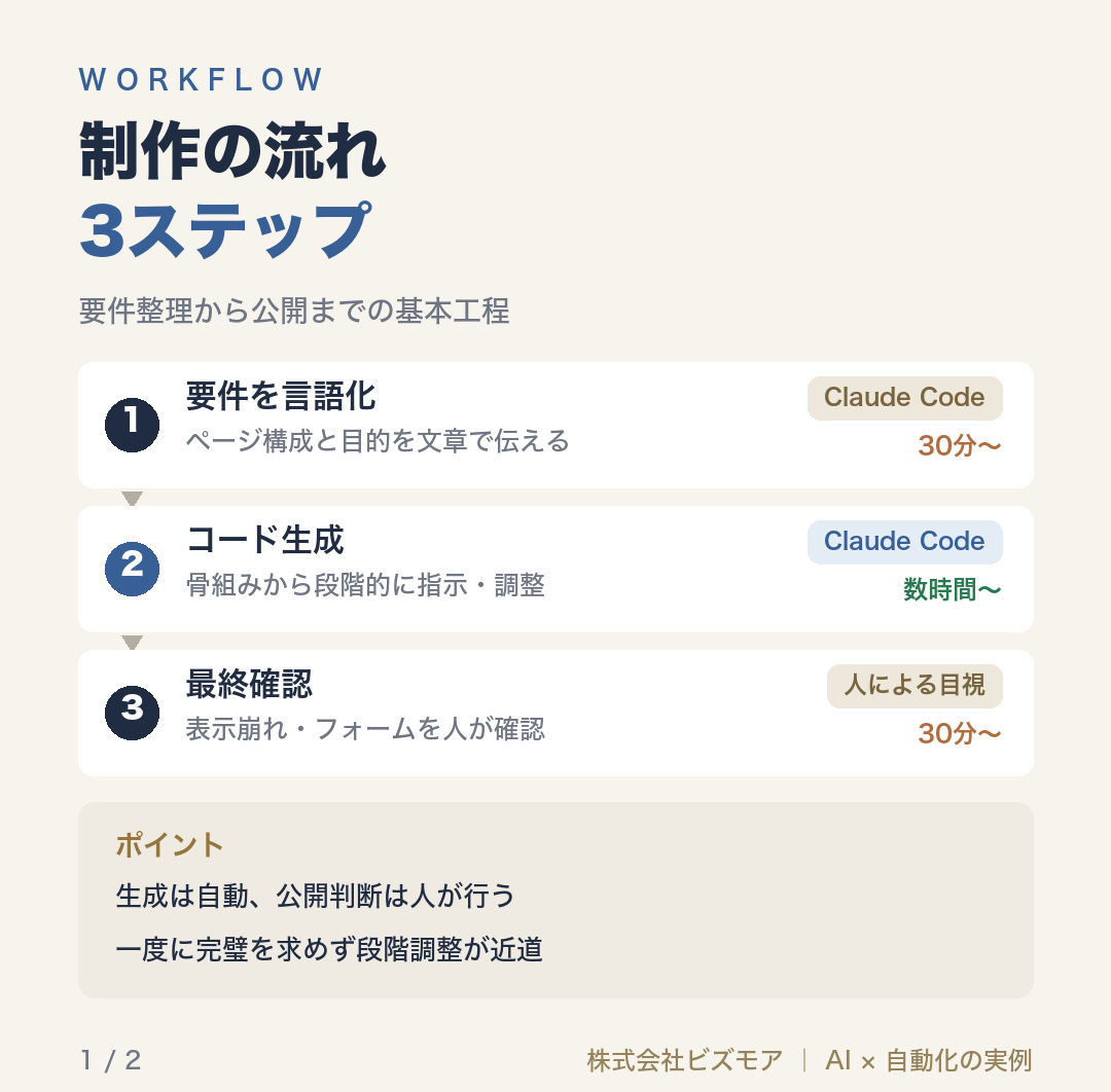 制作の流れ3ステップ