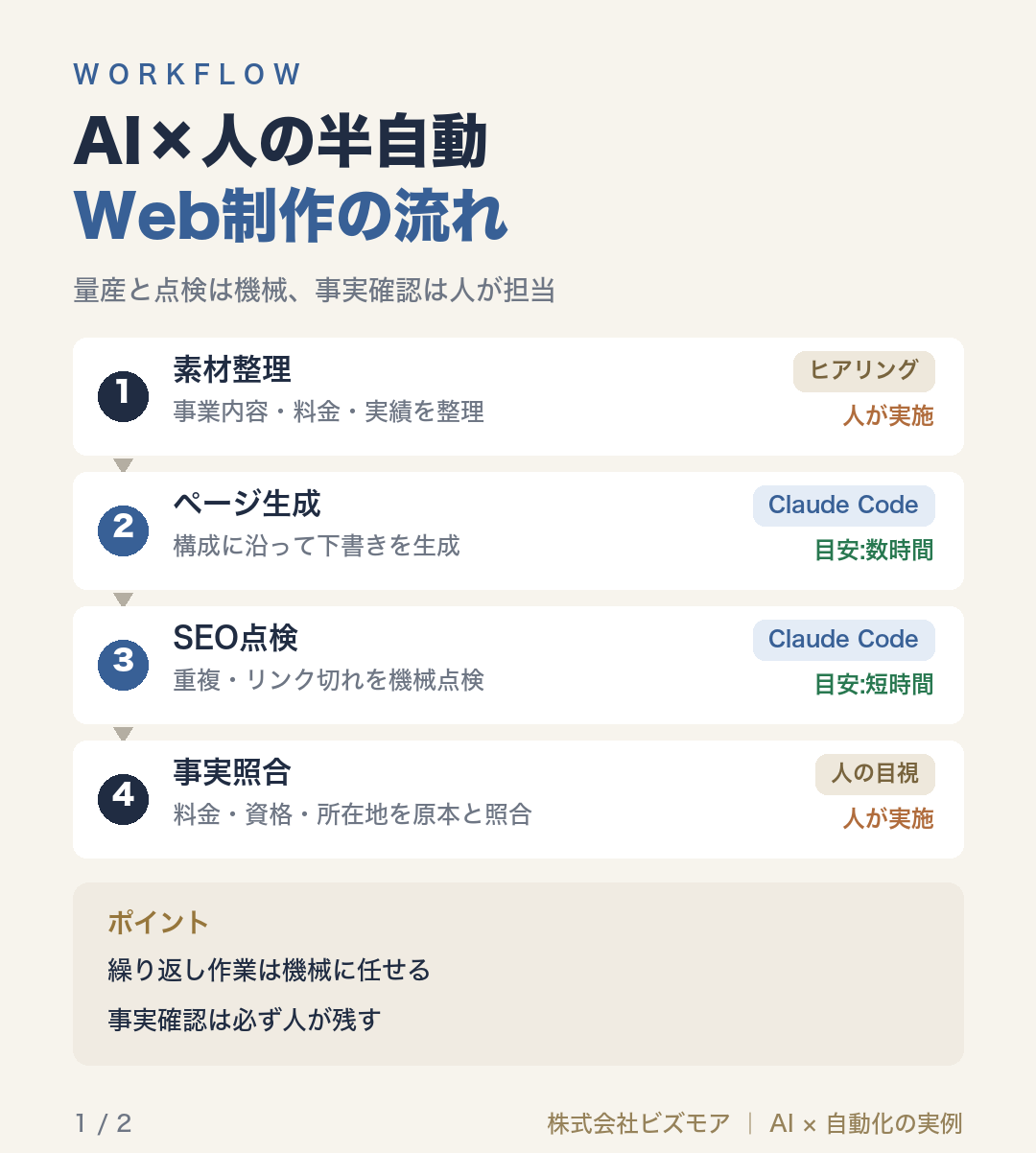 AI×人の半自動Web制作の流れ