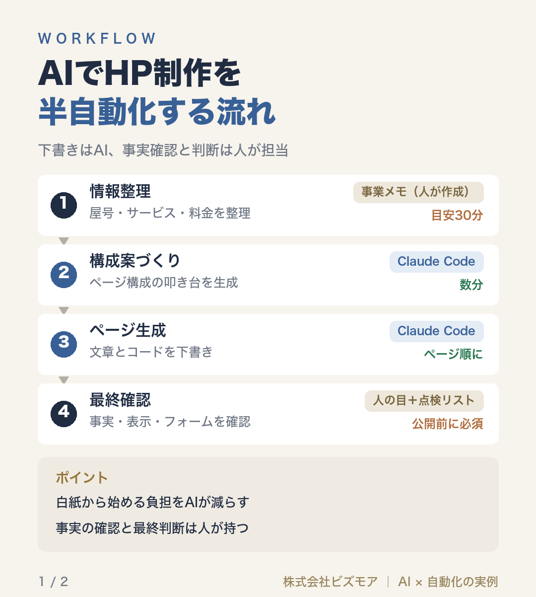 AIでHP制作を半自動化する流れ