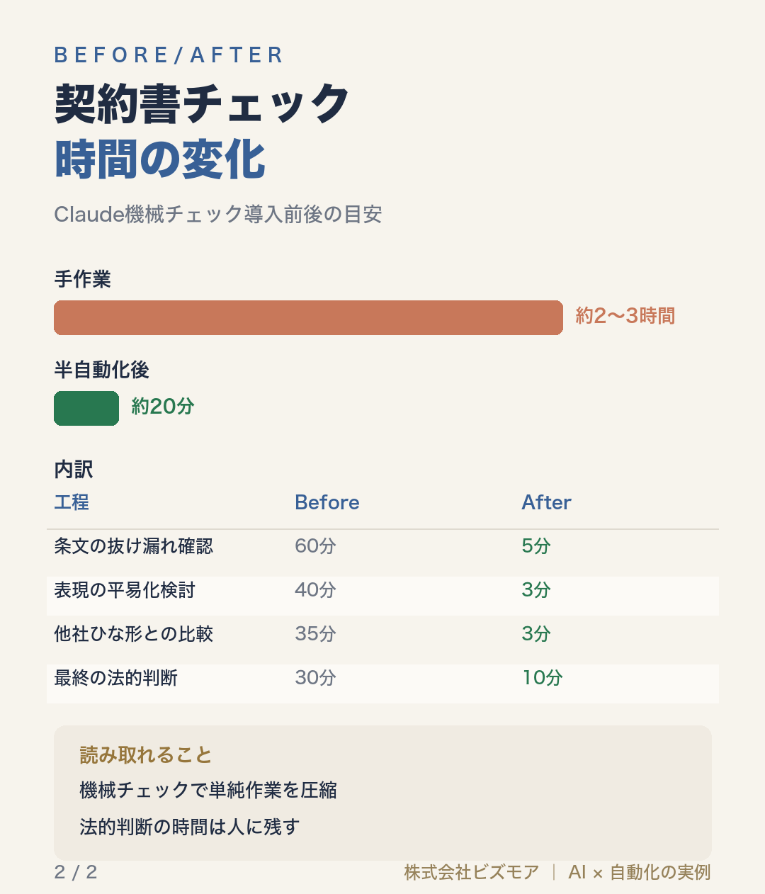 契約書チェック時間の変化