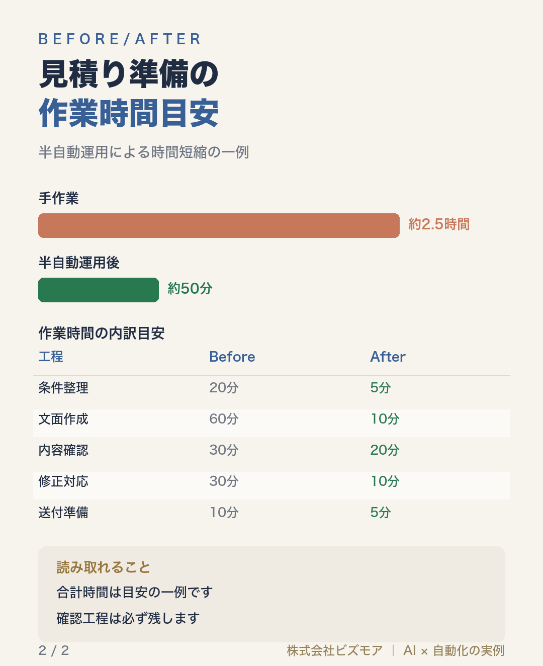 見積り準備の作業時間目安