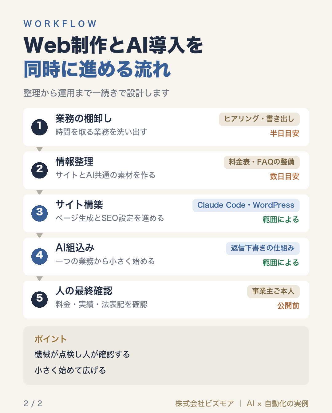 Web制作とAI導入を同時に進める流れ