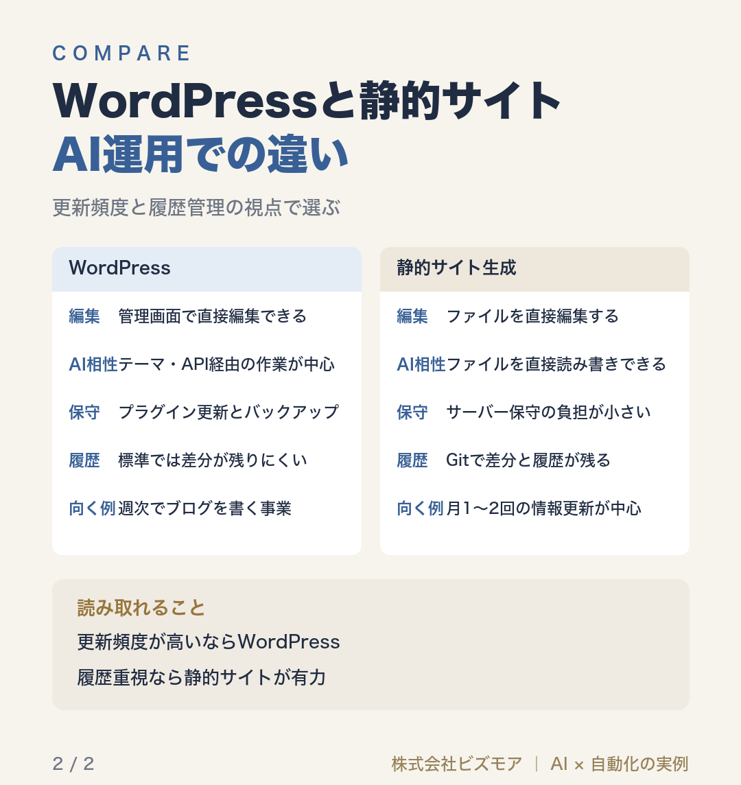 WordPressと静的サイトAI運用での違い