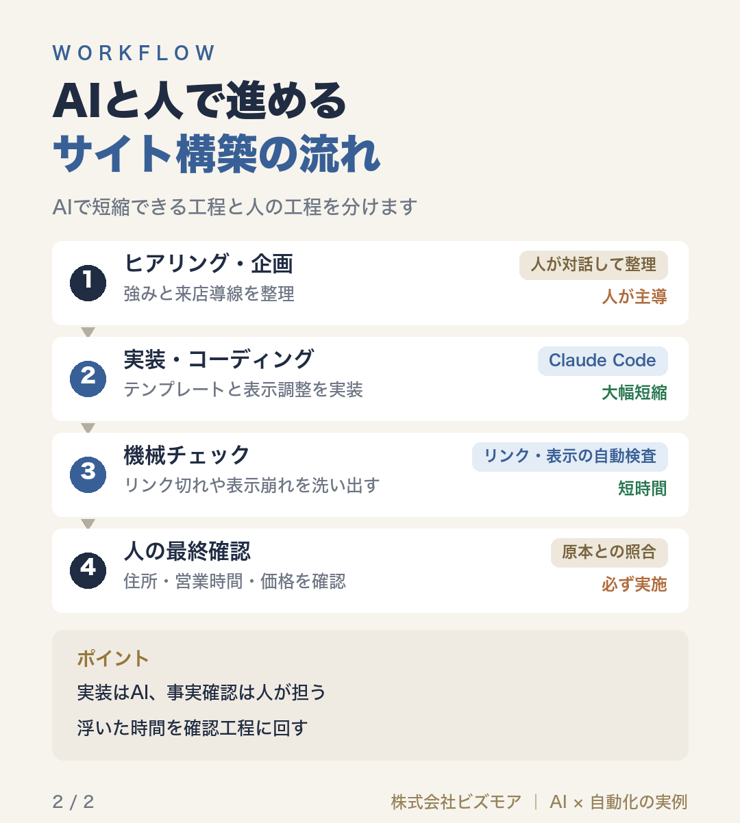 AIと人で進めるサイト構築の流れ