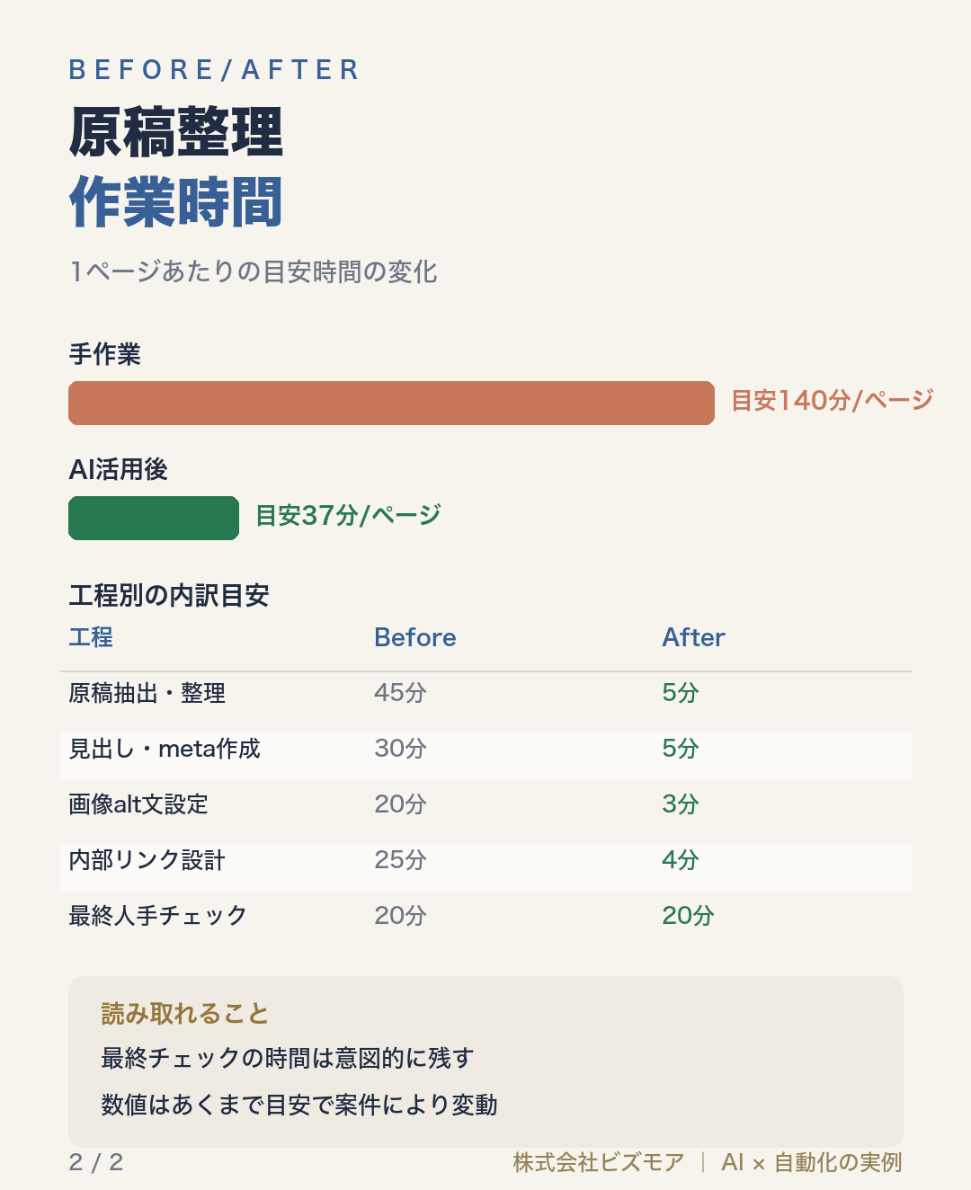 原稿整理作業時間