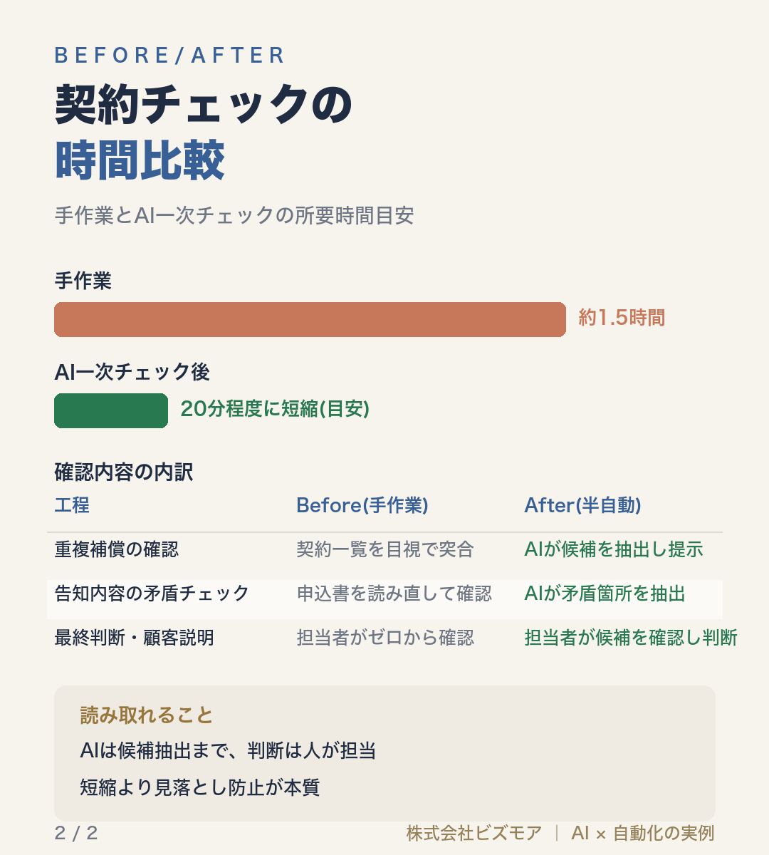 契約チェックの時間比較