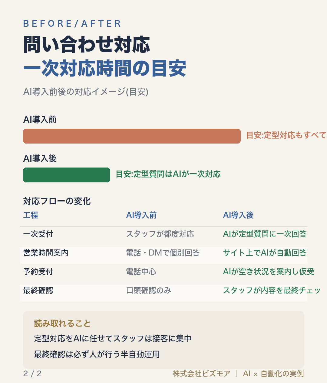 問い合わせ対応一次対応時間の目安