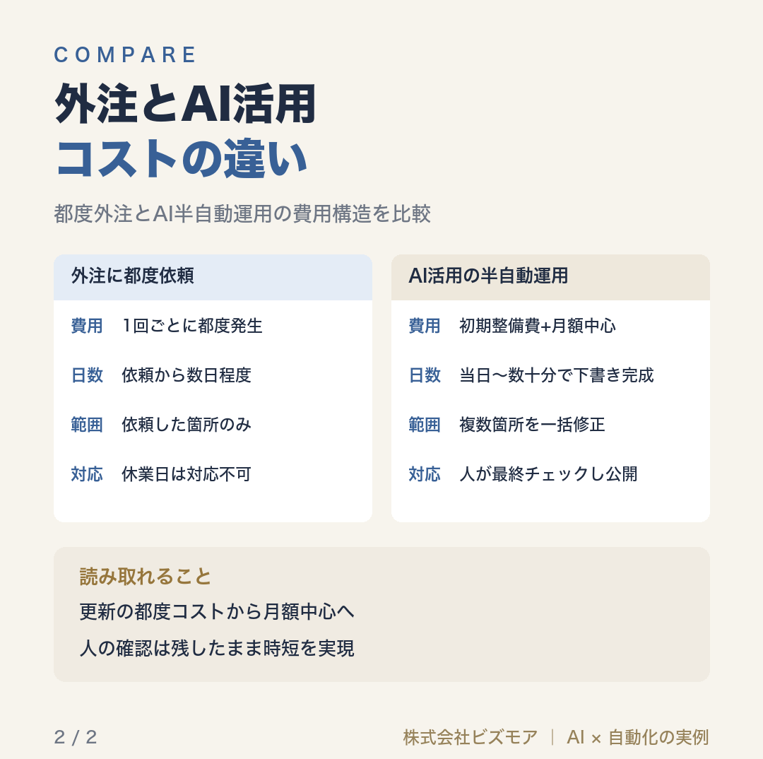 外注とAI活用コストの違い
