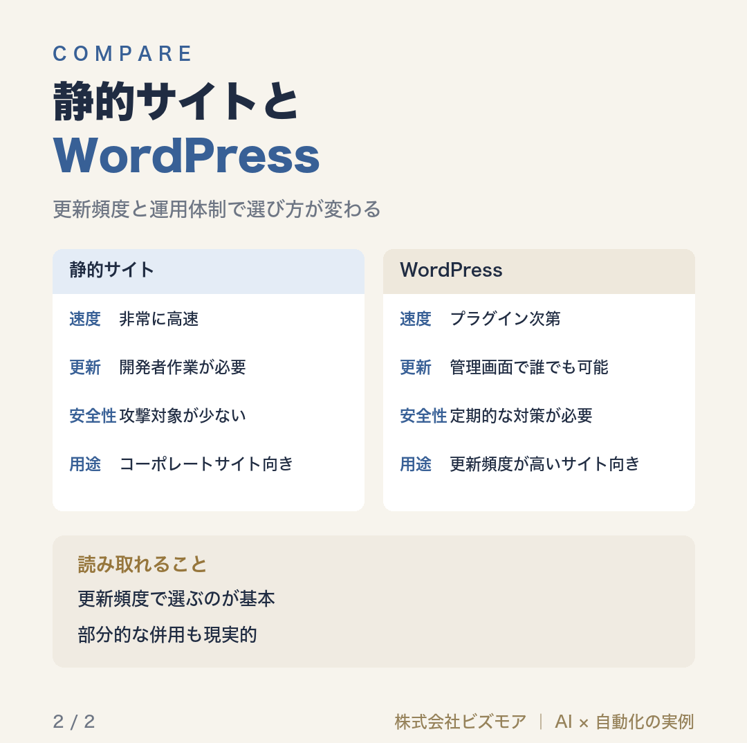 静的サイトとWordPress