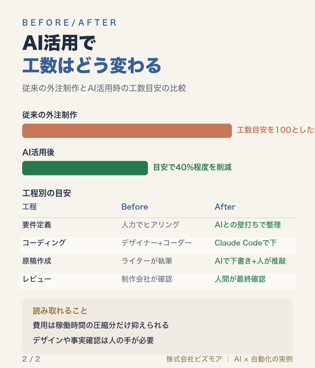 AI活用で工数はどう変わる