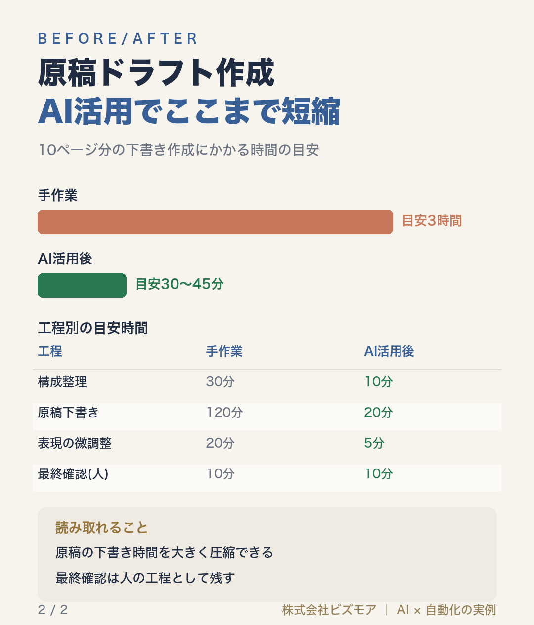 原稿ドラフト作成AI活用でここまで短縮
