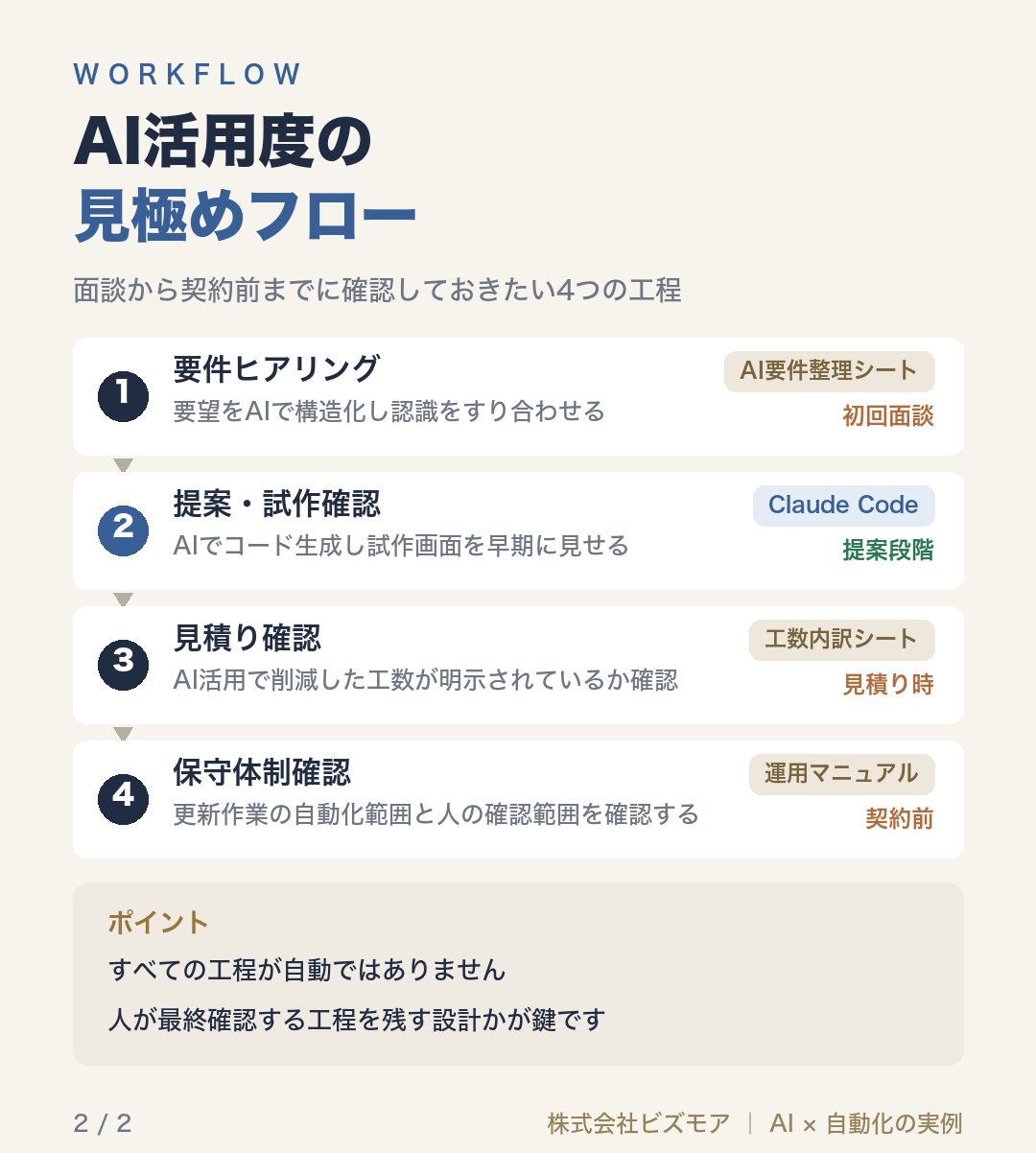 AI活用度の見極めフロー