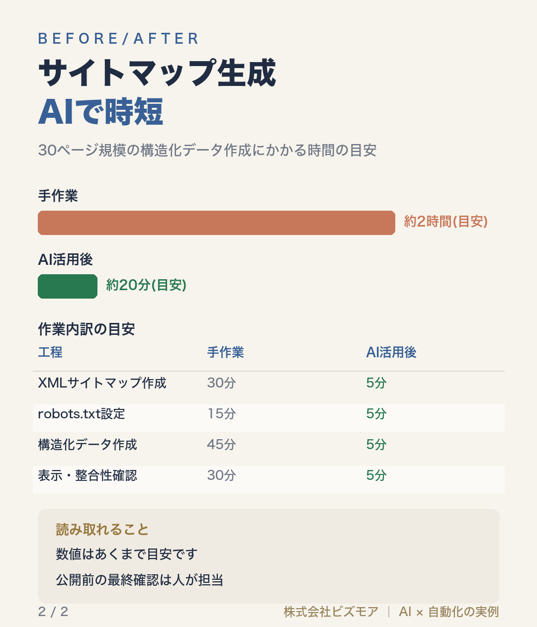 サイトマップ生成AIで時短