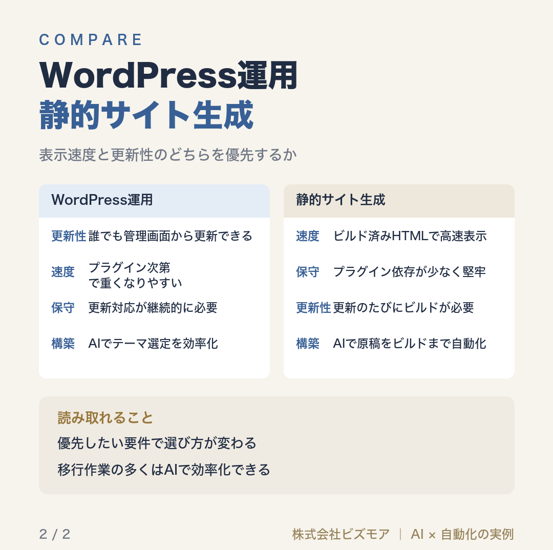 WordPress運用静的サイト生成