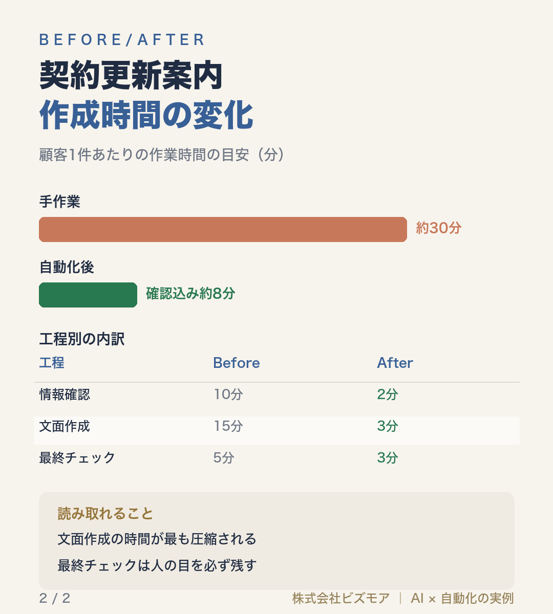 契約更新案内作成時間の変化