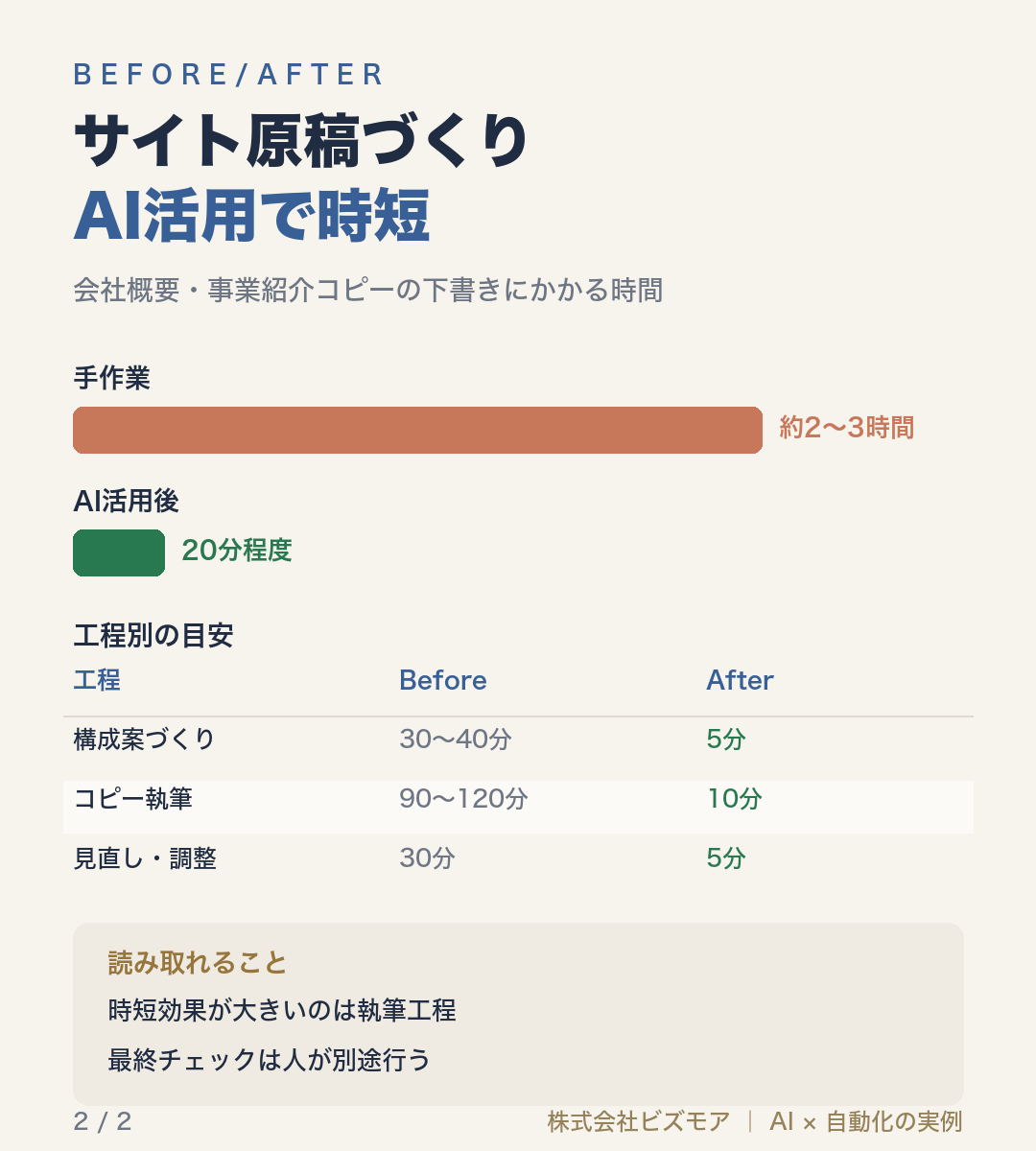 サイト原稿づくりAI活用で時短