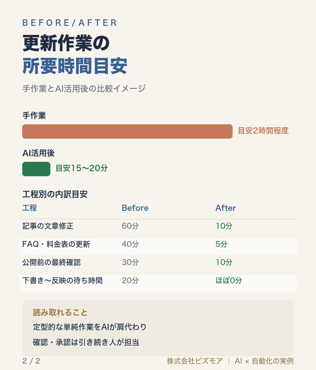 更新作業の所要時間目安