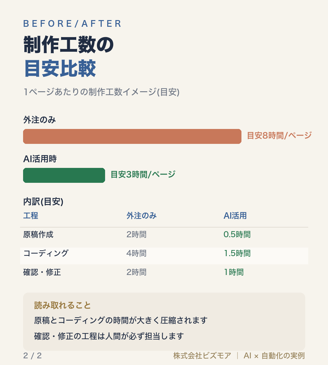 制作工数の目安比較