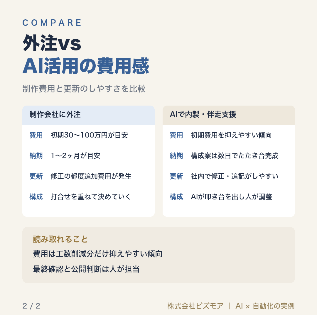 外注vsAI活用の費用感