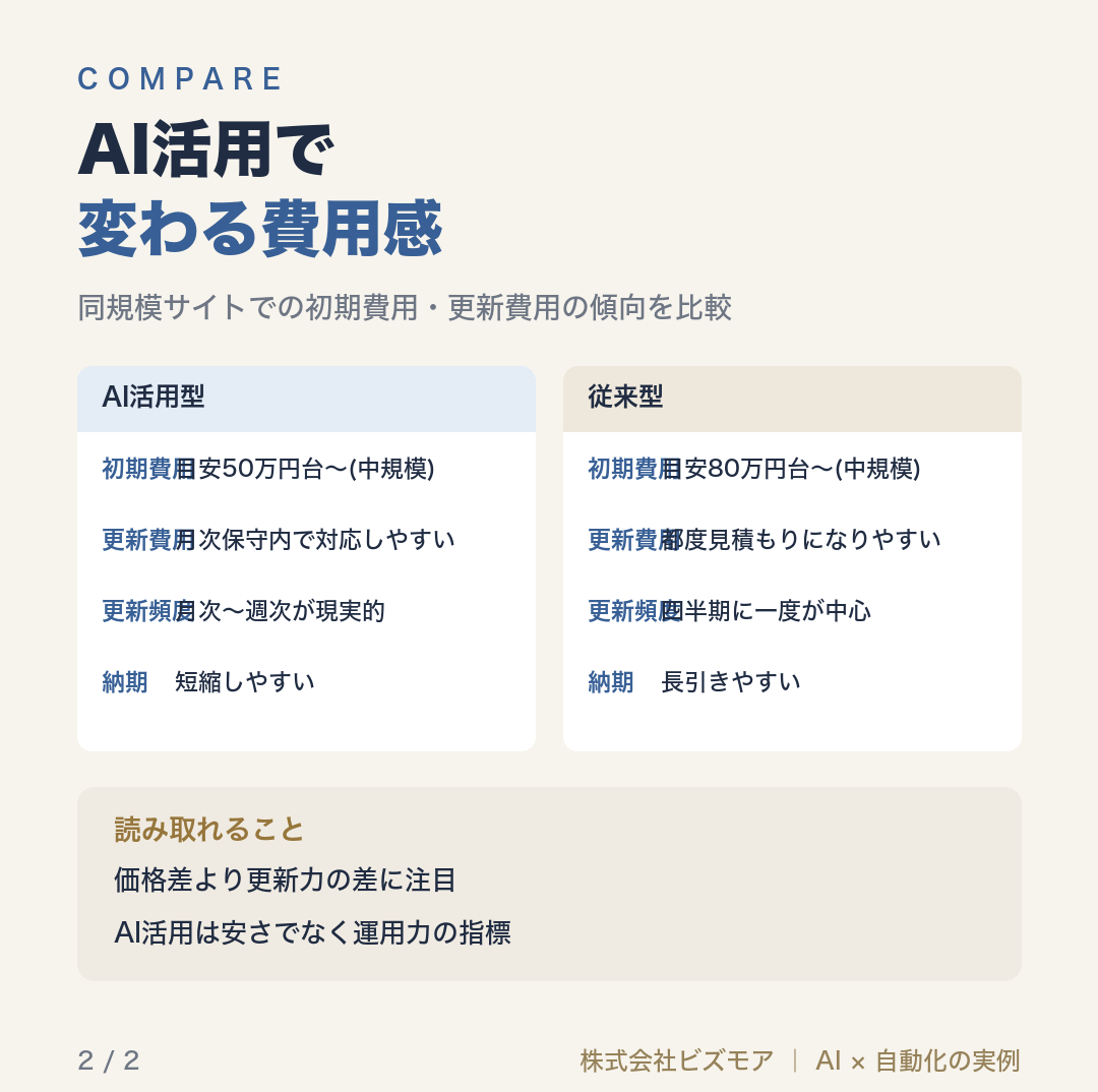 AI活用で変わる費用感
