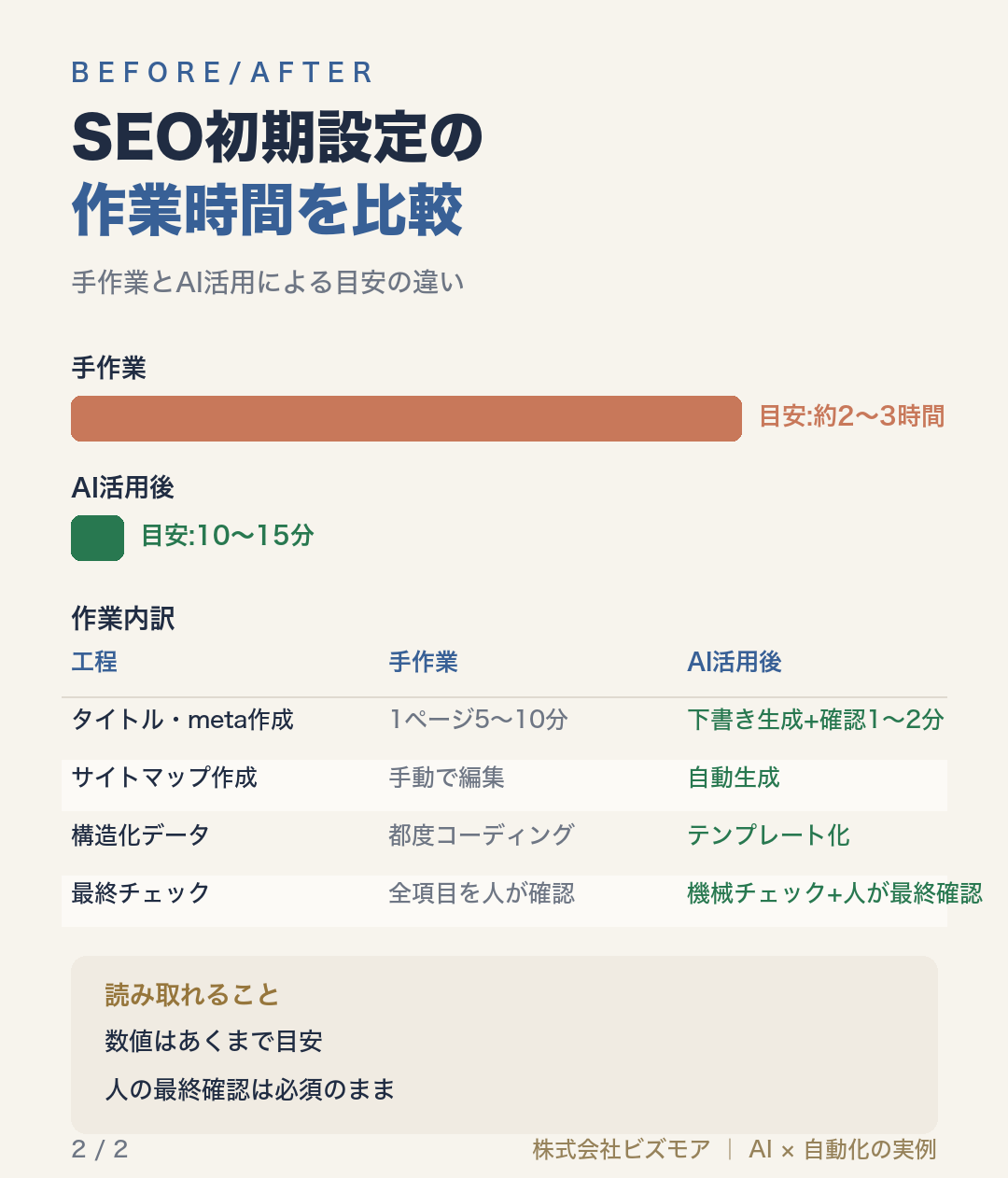 SEO初期設定の作業時間を比較