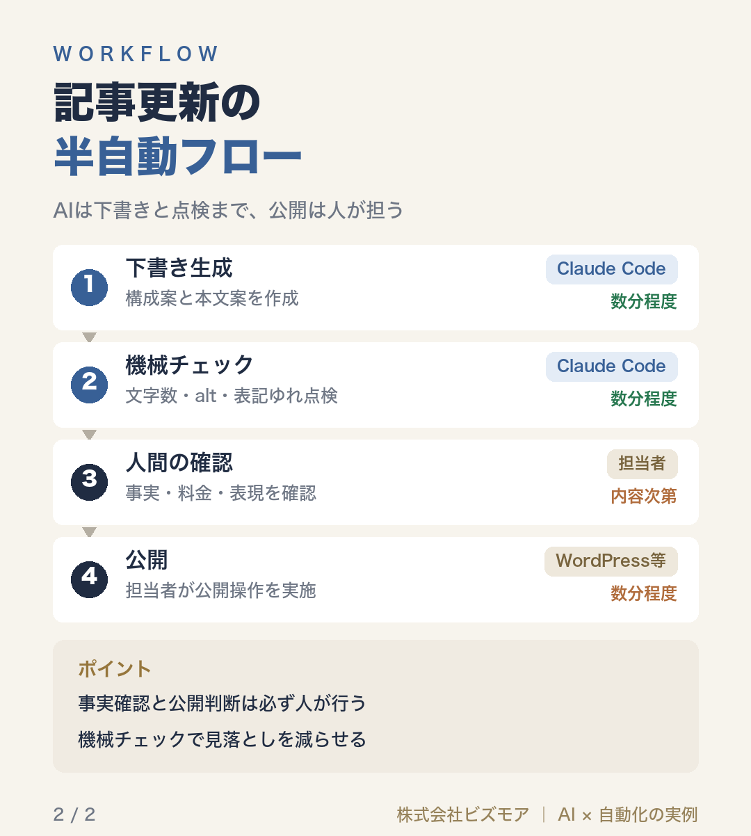 記事更新の半自動フロー