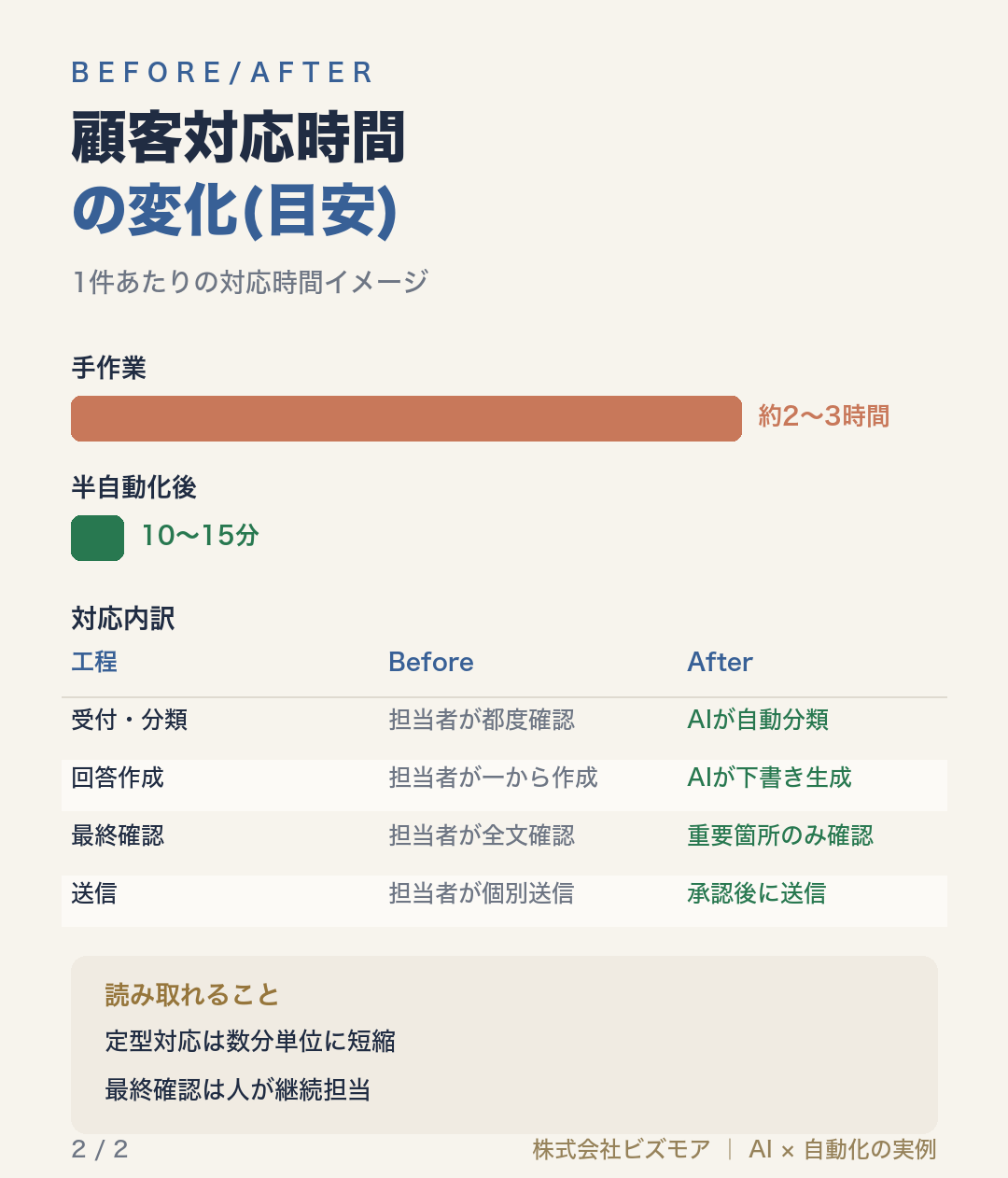 顧客対応時間の変化(目安)