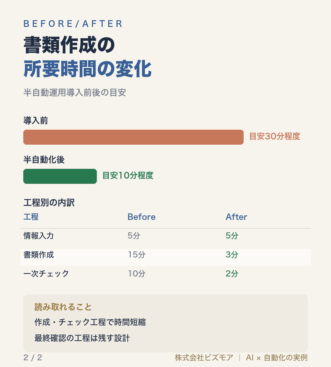 書類作成の所要時間の変化