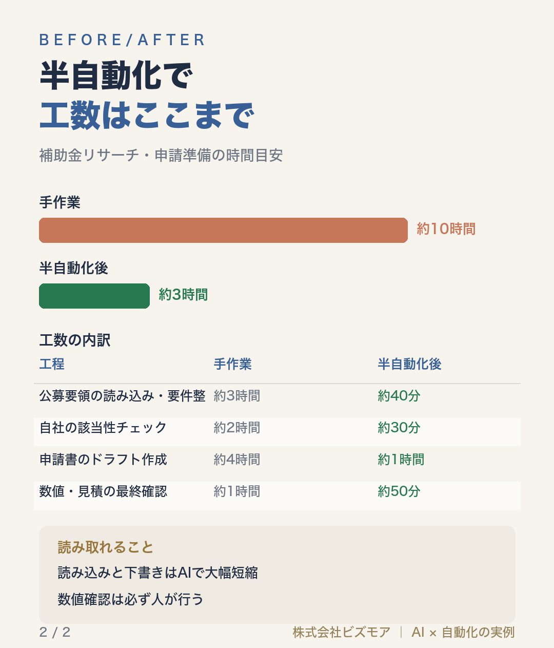 半自動化で工数はここまで