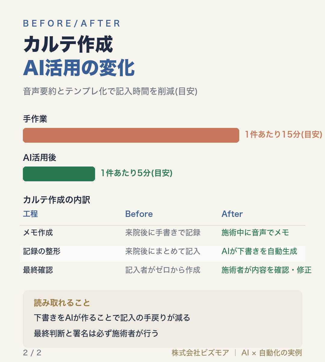 カルテ作成AI活用の変化