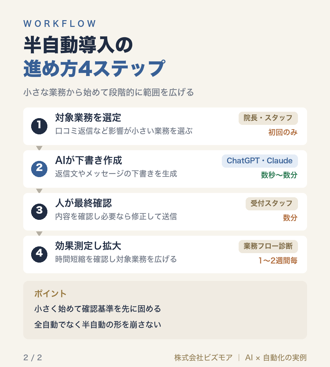 半自動導入の進め方4ステップ