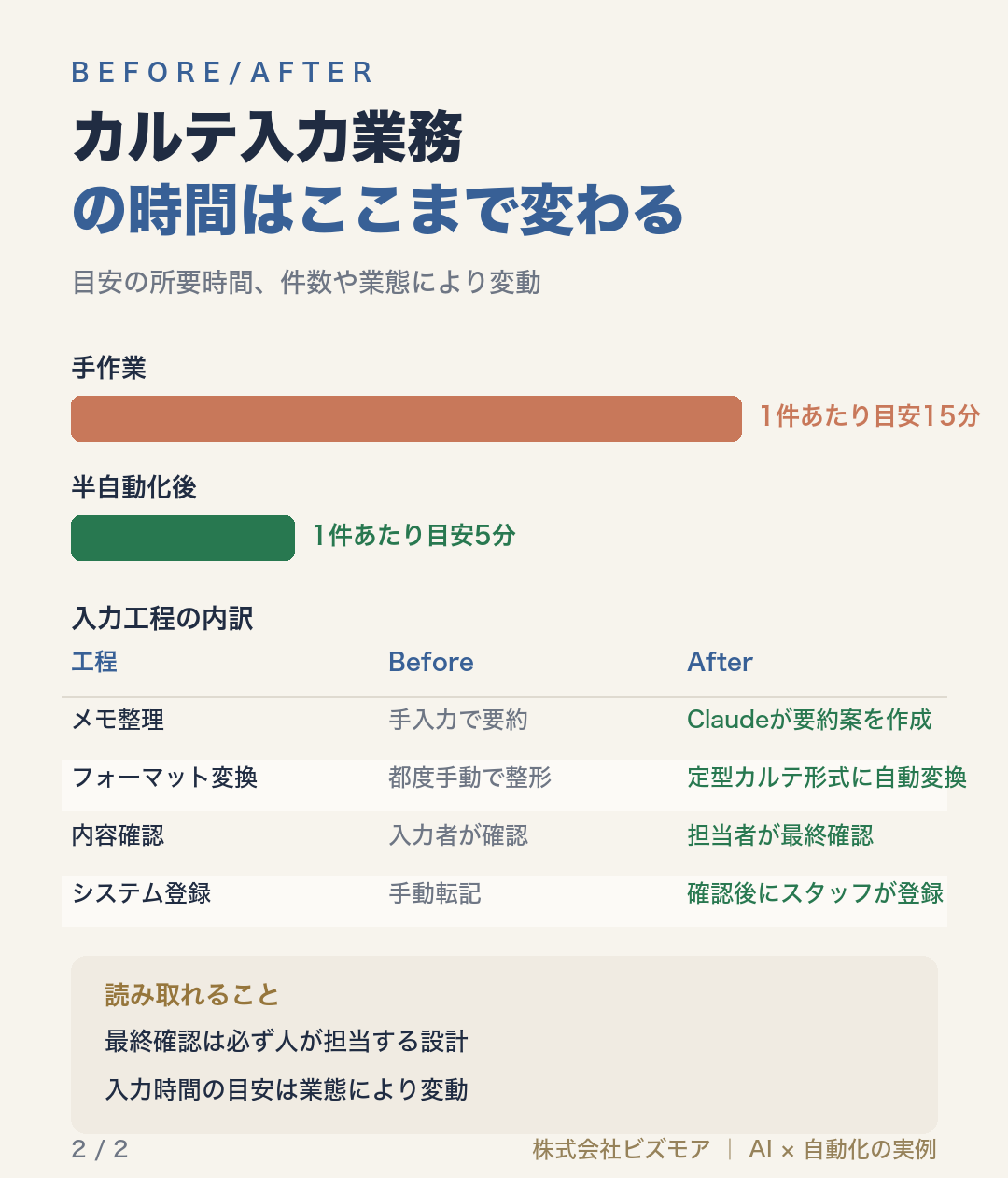 カルテ入力業務の時間はここまで変わる