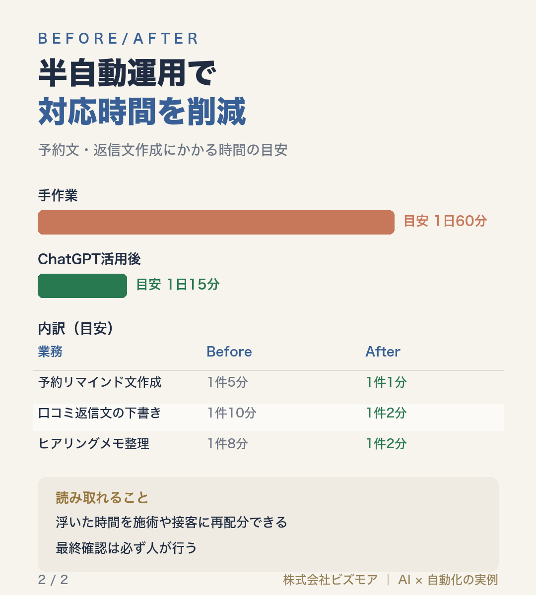 半自動運用で対応時間を削減